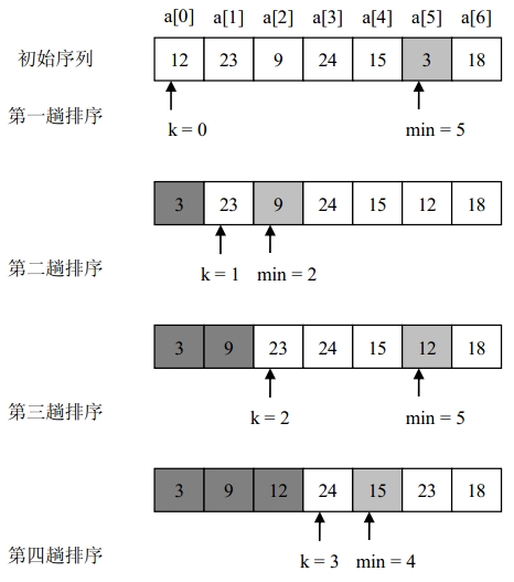 java各種排序演算法及實現