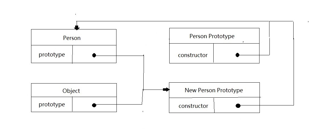 JavaScript(프로토타입)에서 객체 생성 패턴의 진화