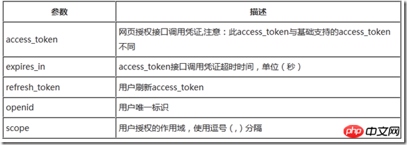 Force.com WeChat development series OAuth2.0 web authorization