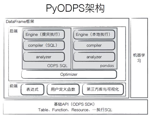 Python+ big data computing platform, PyODPS architecture construction