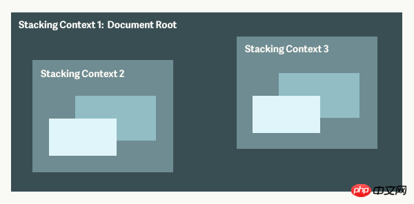 Vous amène à mieux comprendre le concept en cascade de CSS