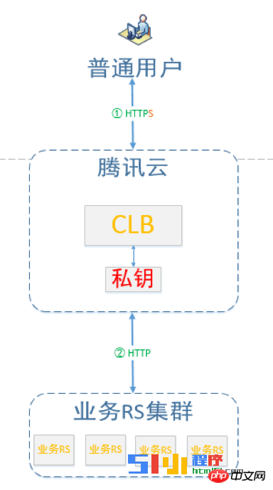 小程序开发者需要关注HTTPS 协议深度解析