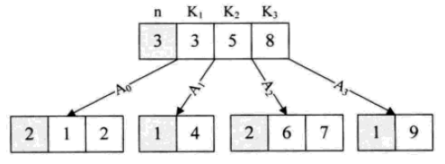 详解常用查找数据结构及算法（Python实现）