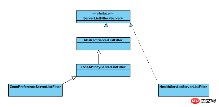 Analysis of spring-cloud-ribbon principle: several core classes of ribbon