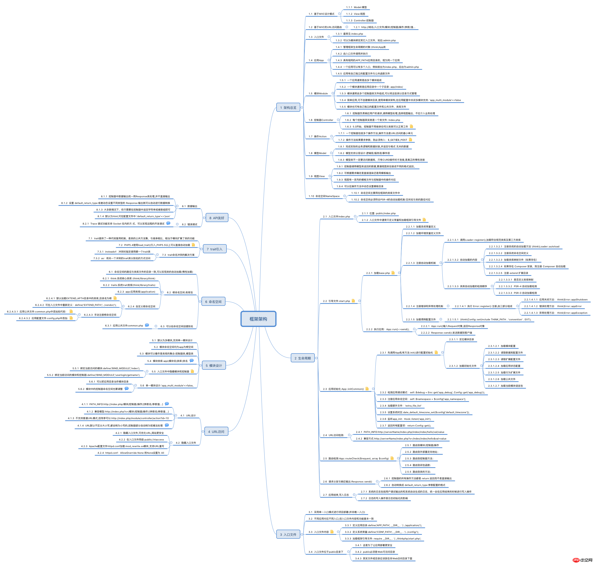 Illustriertes ThinkPHP5-Framework (2): Ausführungsprozess und Lebenszyklus der Anwendung