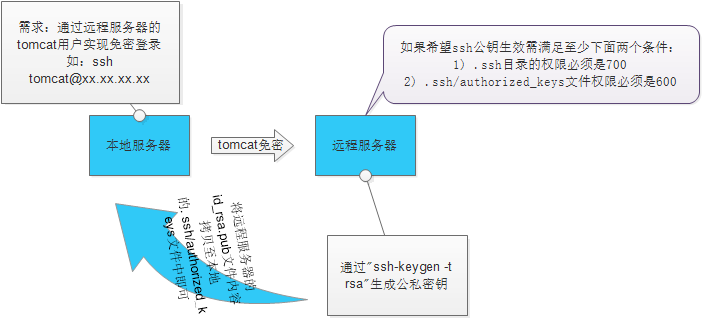 Linux下實作免密登入