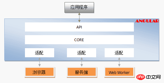 Angular 5로 빠르게 개발을 시작하고 Angular.js, Angular 2, Anuglar 4와 작별하세요.