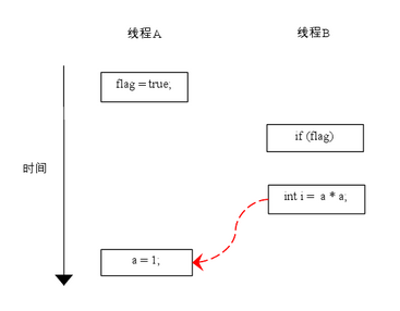 Eingehende Analyse des Java-Speichermodells: Neuordnung