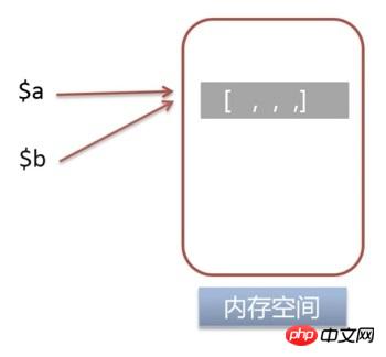 PHP 変数の参照割り当てと値割り当ての詳細な紹介 (コード)