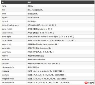 153743561871069List tags supported by html: unordered list, ordered list and definition list (introduction) List tags supported by html: unordered list, ordered list and definition list (introduction)