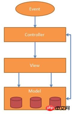 Comment utiliser AngularJS1.0 ? Détails sur lutilisation dAngularjs (avec principes)