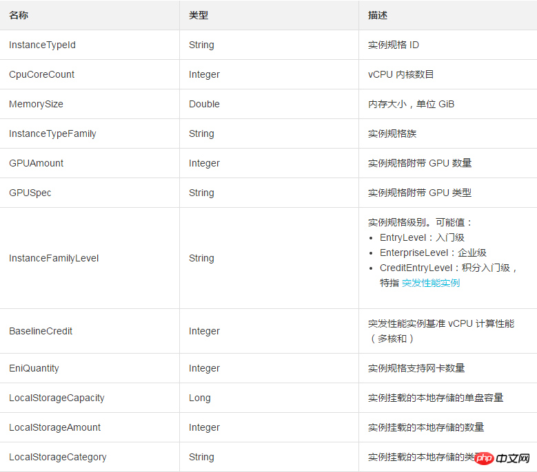 InstanceTypeItemType を使用してインスタンス リソース仕様項目のタイプを表示する方法