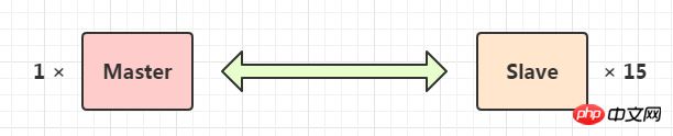 Explication des facteurs affectant les performances dans la base de données MySQL (avec cas darchitecture de base de données)