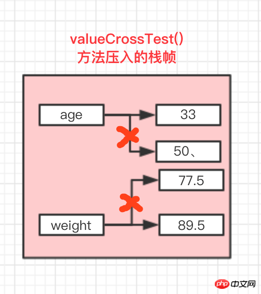 Detailed explanation of value passing and reference passing in Java