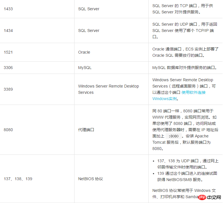 ECS 인스턴스에서 일반적으로 사용되는 15개 포트 소개