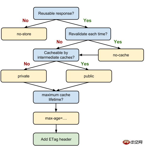 http-cache-decision-tree.png