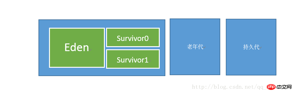 JVM 가비지 수집 알고리즘 및 jvm 힙 메모리의 세 영역