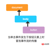 1531470666271275.png Analysis of js event bubbling and event capture