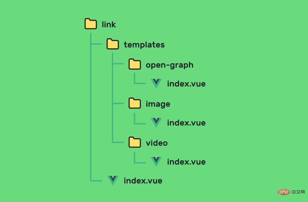 Vue.js 동적 구성 요소 템플릿에 대한 자세한 소개(코드 예)