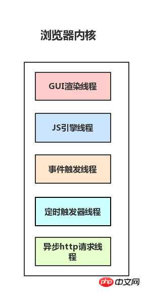 JS browser event loop mechanism