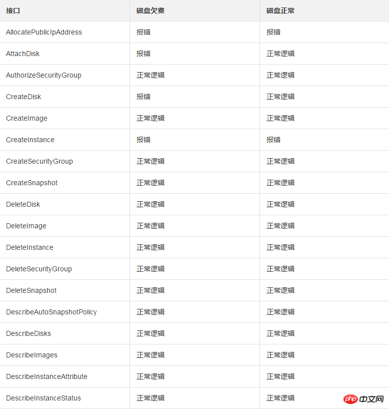 當ESC欠費時如何理解的 API 行為