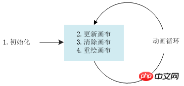 HTML5如何繪製動畫？ （程式碼實例）