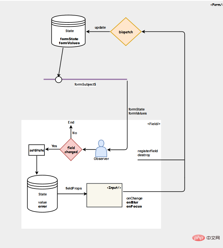 Redux Form の RxJS 実装の詳細な紹介 (コード例)