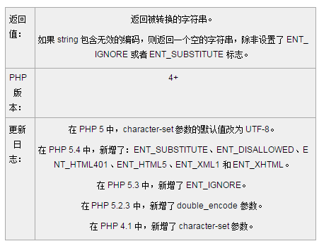 php htmlentities()函数的定义和用法