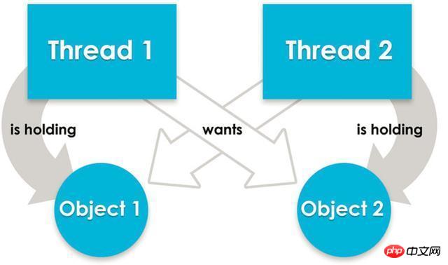 Verwenden Sie das JDK-Tool jstack, um die Ursache für den Deadlock des Laufzeitprogramms herauszufinden