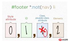 1541042547489030.jpg CSS 우선순위를 계산하는 방법은 무엇입니까? CSS 우선순위가 무엇인지에 대한 심층적인 이해를 제공합니다.