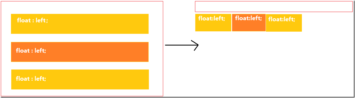 CSS Float 및 관련 레이아웃 모드