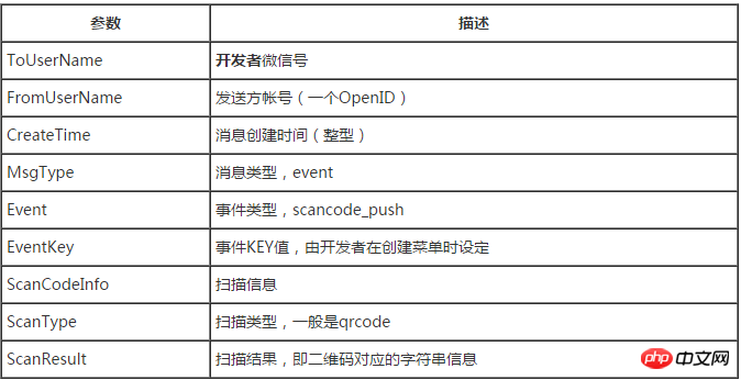 微信開發之選單事件推送