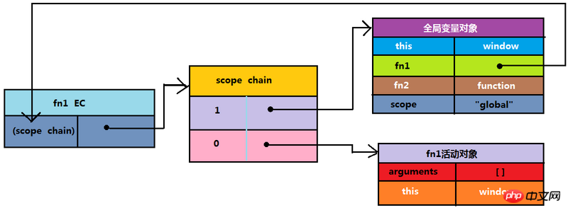 La relation entre lenvironnement dexécution JS, la chaîne de portée, les objets variables et les objets actifs