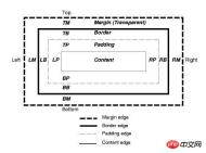 1541403531439320.jpg CSS Box盒子模型的詳細解說