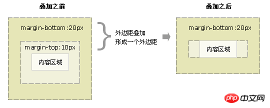 css外邊距合併是什麼意思？ css外邊距合併怎麼解決？