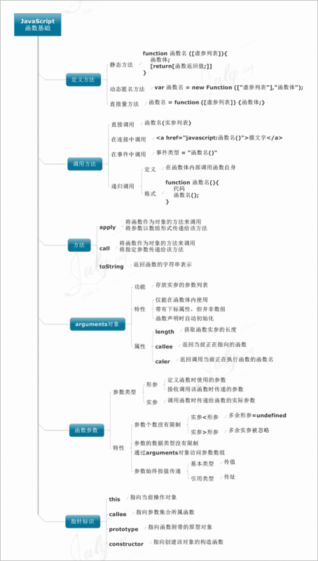 JavaScript learning summary (1) basic part