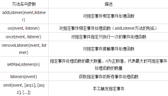 1480906574718948.png node.js中的事件處理機制詳解