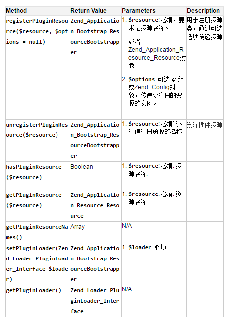 Zend Framework教程之Bootstrap类用法概述