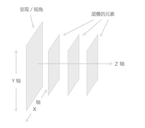 CSS的最核心概念