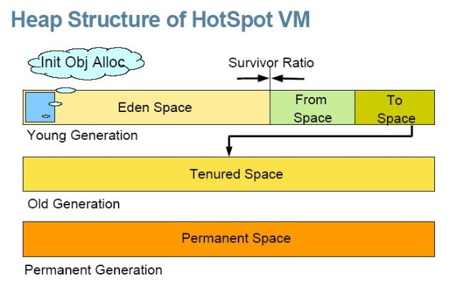 A brief discussion on some basic concepts of Java’s GC garbage collector