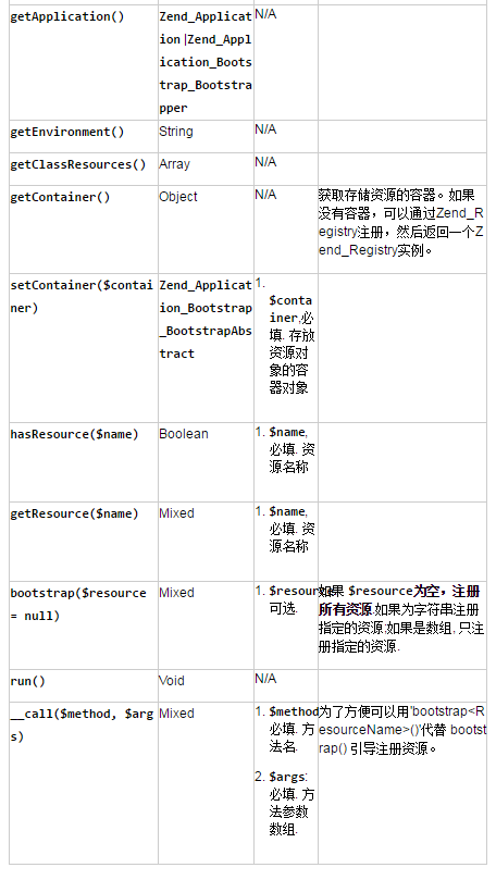 Zend Framework教程之Bootstrap类用法概述