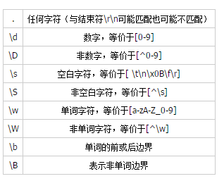 正则表达式教程之操作符及说明详解