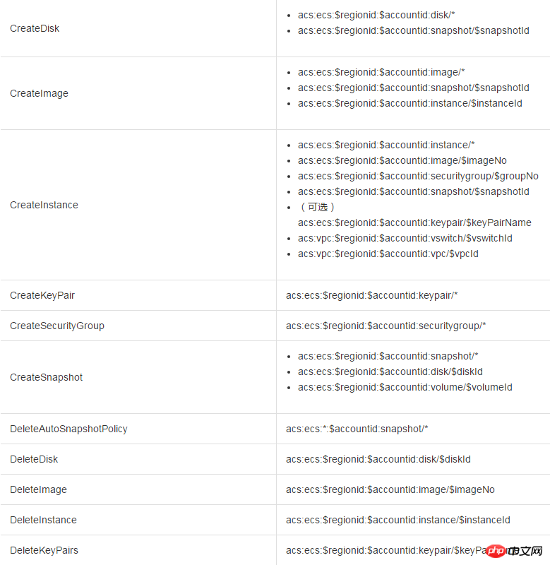 So verwenden Sie Zugriffskontroll-RAM, um den Zugriff auf ECS-Instanzen und API-Authentifizierungsregeln zu autorisieren