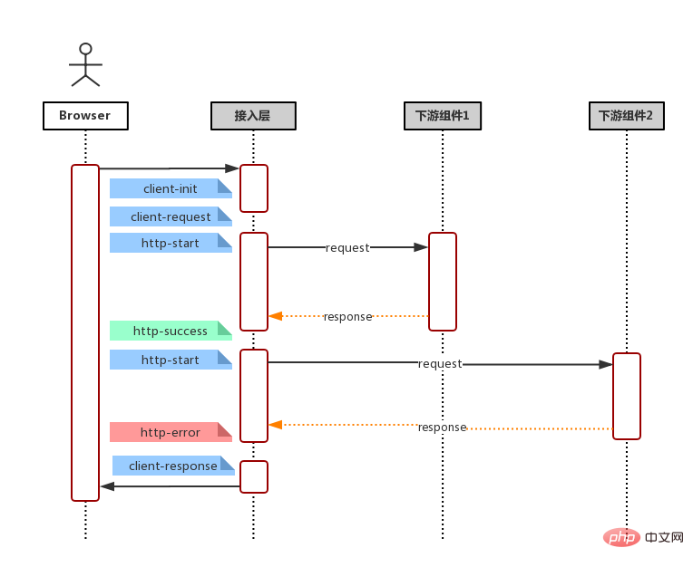 Node框架接入ELK的過程小結