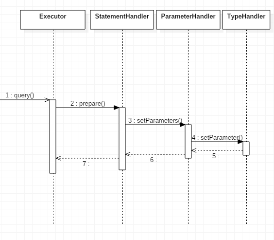 mybatisソースコード解析のTypeHandler