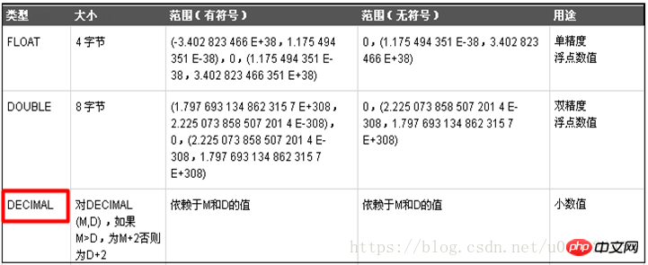 MySQL 데이터베이스 빠른 시작 기본 학습(클래식 튜토리얼)