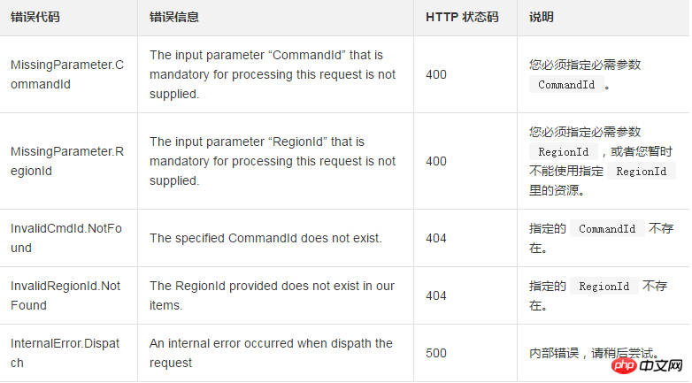 Comment modifier les paramètres pertinents et le contenu dune commande Cloud Assistant