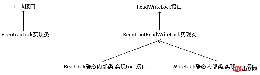 Java のロックとは何ですか? Java のロックの詳細な紹介