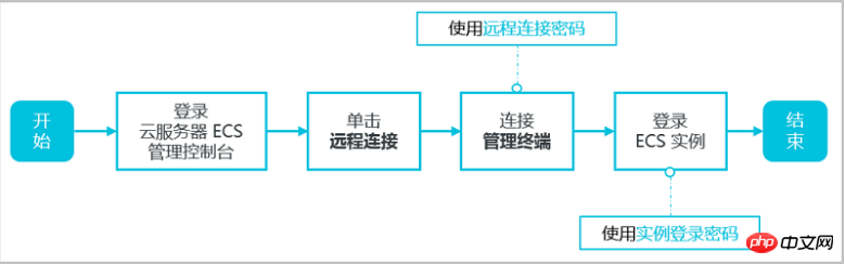 建立了實例之後如何使用管理終端連接ECS實例