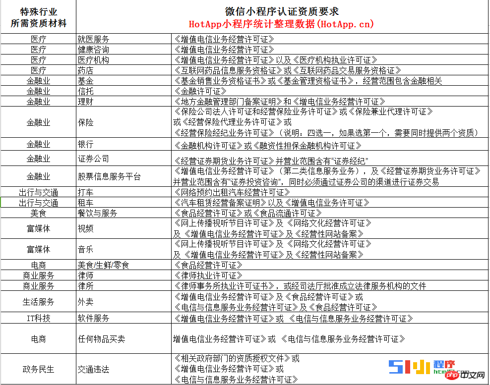 微信小程式的服務範圍查詢